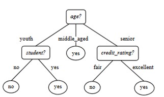 standard decision tree