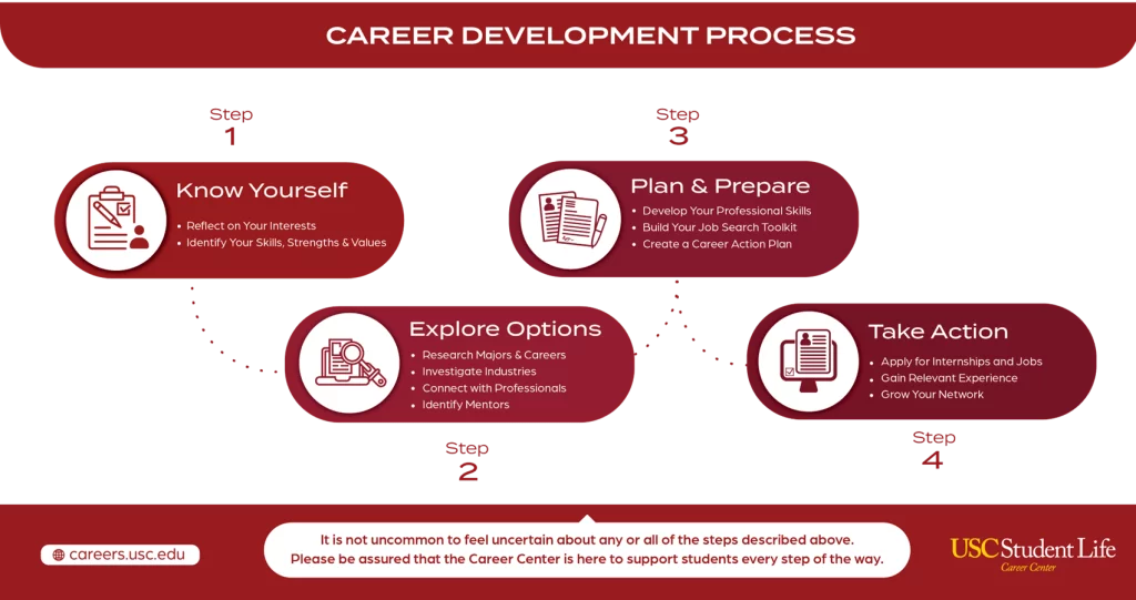 Career Development Process