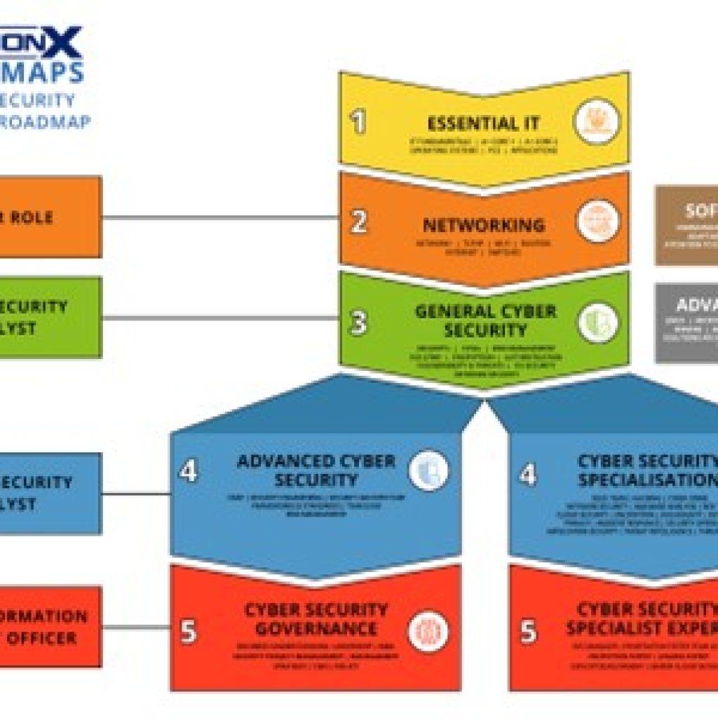 Cyber Security Analyst Career Progression Roadmap