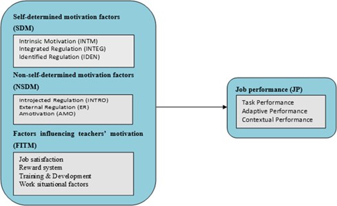 Motivation Factors Influencing Job Performance in Education