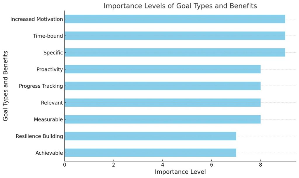 The chart illustrates the importance levels of various goal