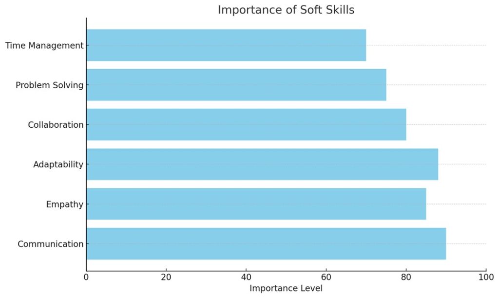 chart displays the importance of various soft skills