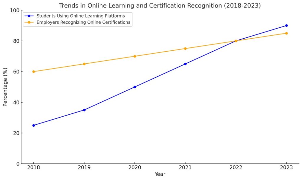 percentage of students using online learning platforms