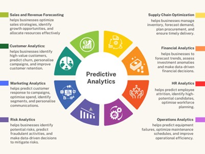 Applications of Predictive Analytics in Business