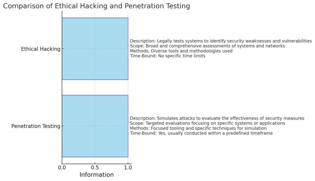 Comparison of Ethical Hacking and Penetration Testing