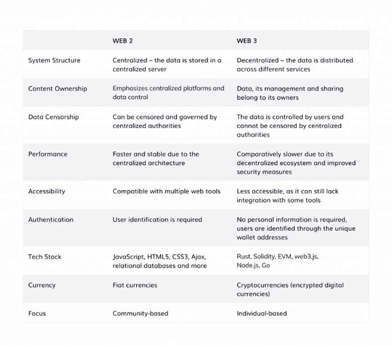 Comparison of Web 2.0 and Web 3.0 Attributes