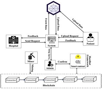 Flowchart of Patient Data Management in Blockchain Healthcare