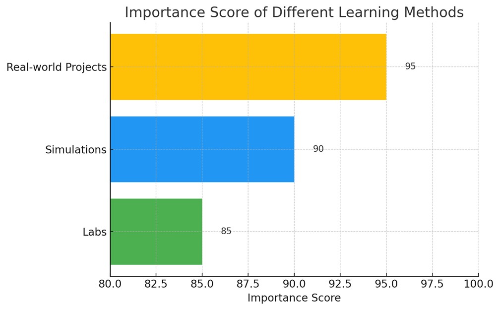 Important score of different learning methods