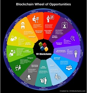 Job Opportunities in Blockchain Technology