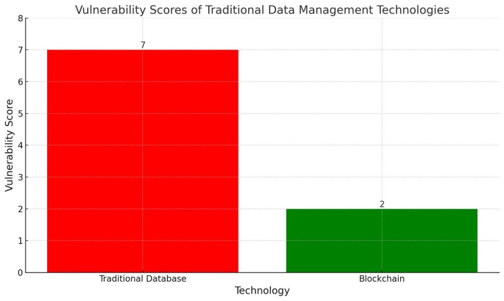 Traditional Database and Blockchain