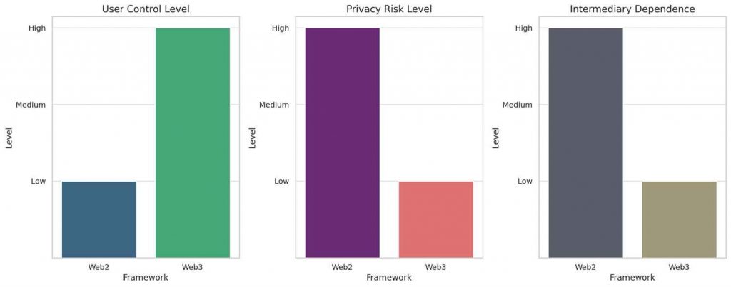 chart compares the user control level