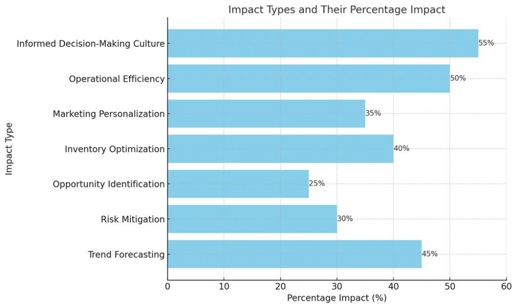 chart illustrates various impact types