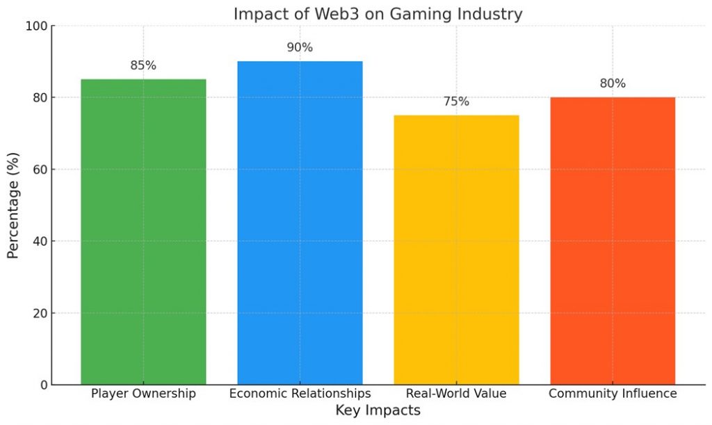 Impact of Web3 on the Gaming industry