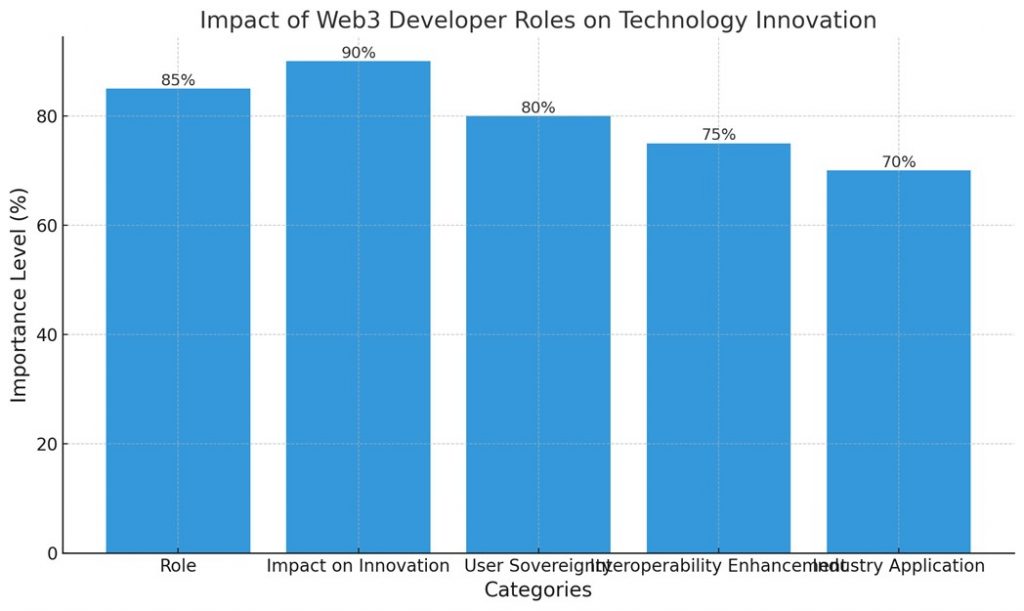 Impact of various Web3 developer roles on technology