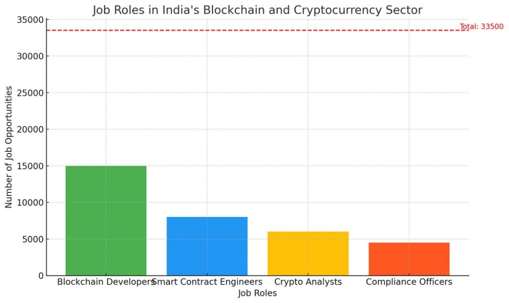 Job Roles in India Blockchain and Cryptocurrency sector