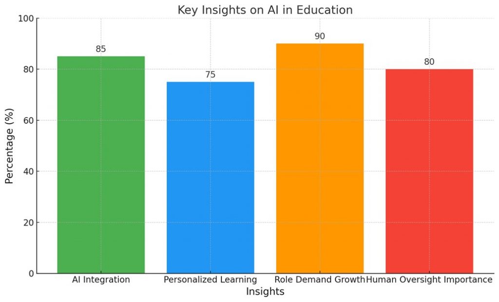 Key insights on AI in Education