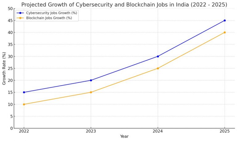 Projected growth rates of job opportunities in the cybersecurity 2022-2025