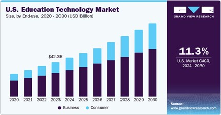 U.S. Education Technology Market