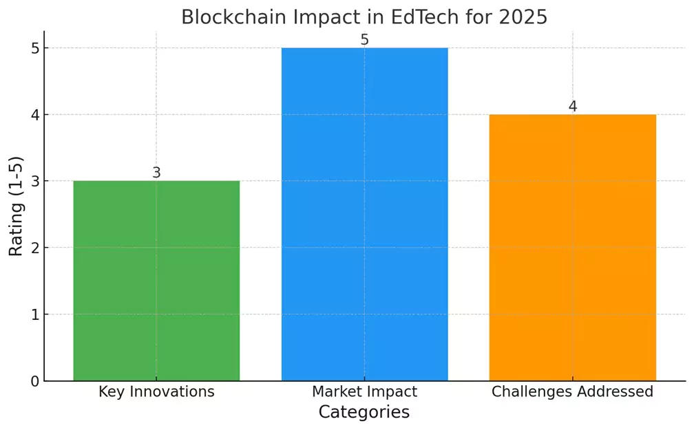 blockchain-impact-in-edtech-2025