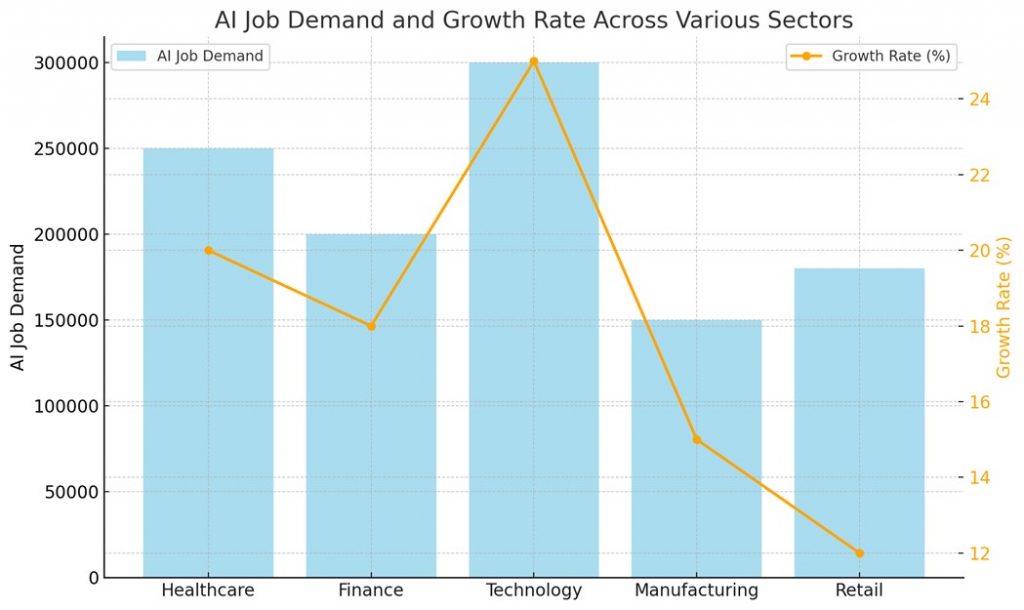 demand for AI jobs across various sectors