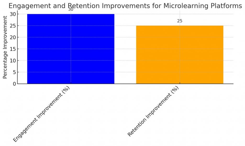 improvements in learner engagement and retention