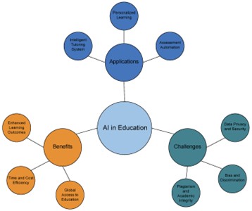 AI in Education