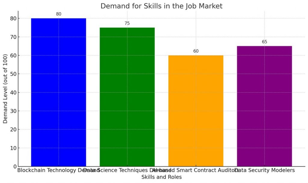 Demand for Skills in the Job Market