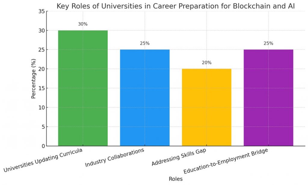 Role of Universities in Blockchain and Tech Careers