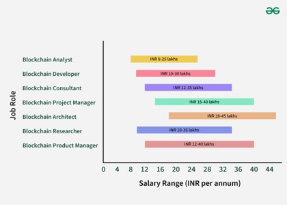 Salary Ranges for Blockchain Job Roles