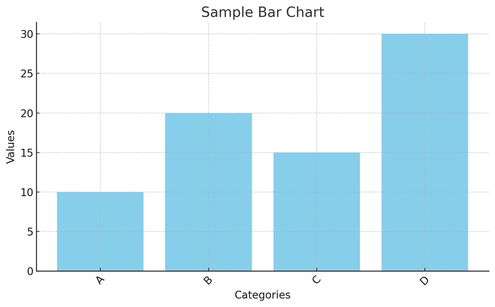 Sample Bar Chart