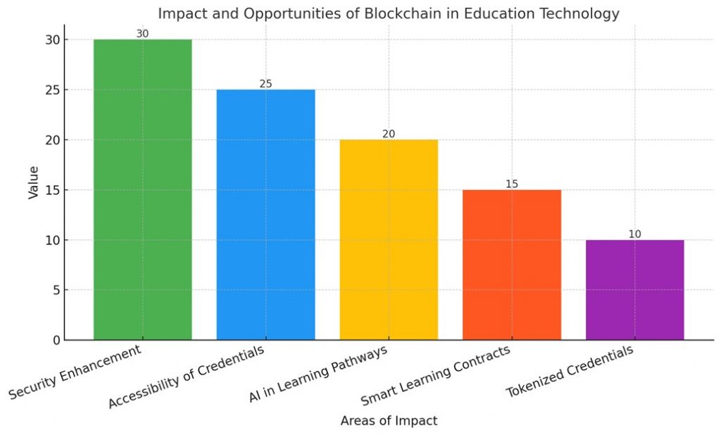 key areas of impact and opportunity in blockchain